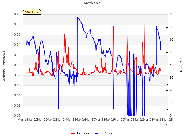 plot of Methane