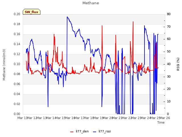 plot of Methane