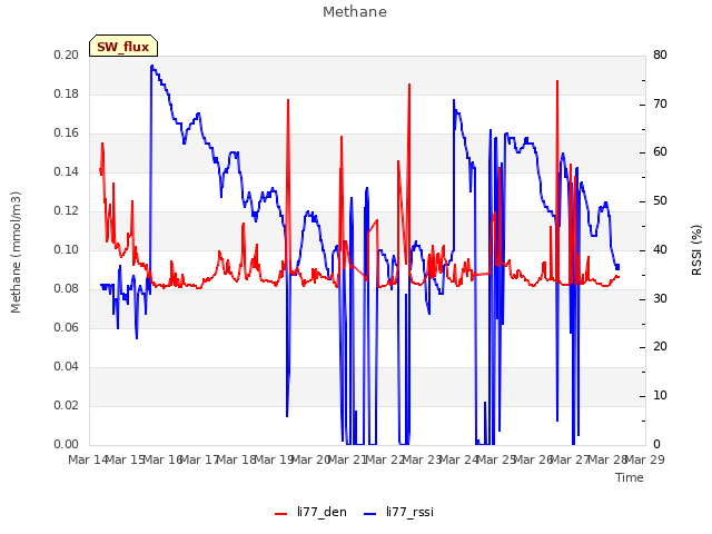 plot of Methane
