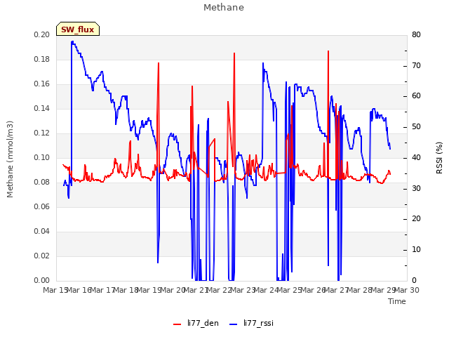 plot of Methane