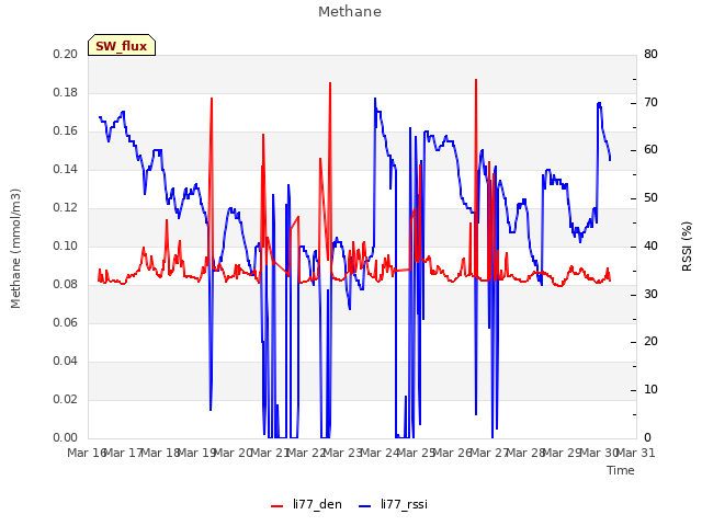 plot of Methane