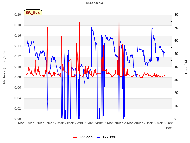 plot of Methane