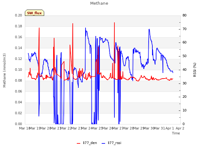 plot of Methane