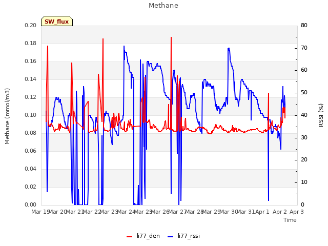 plot of Methane
