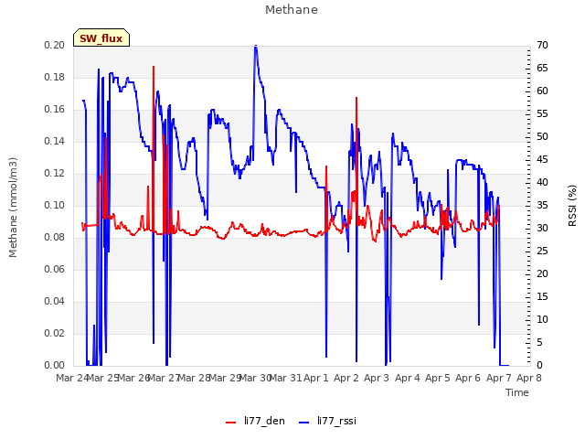 plot of Methane