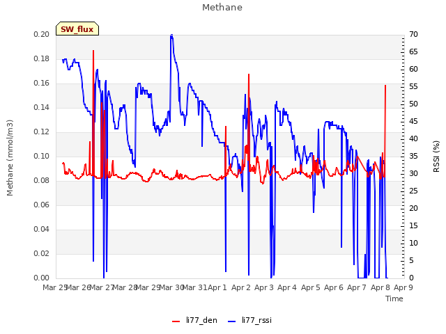 plot of Methane