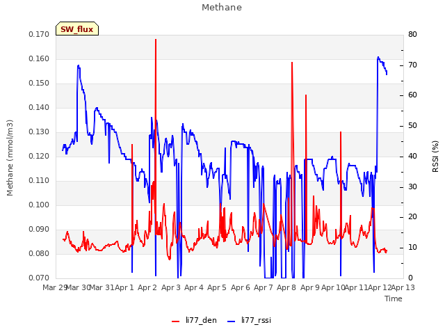 plot of Methane