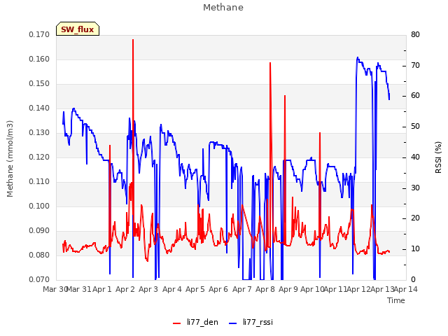 plot of Methane