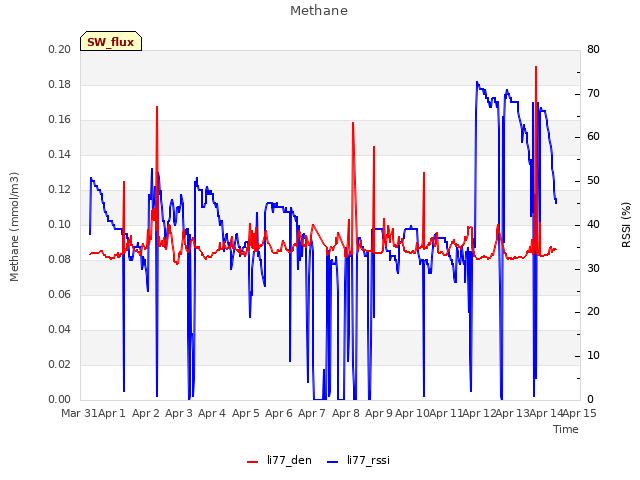 plot of Methane