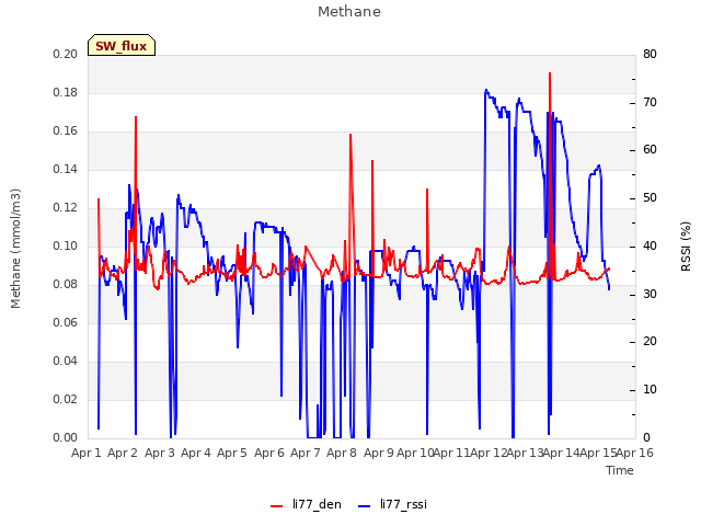 plot of Methane