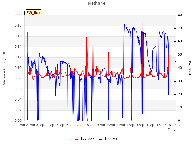 plot of Methane