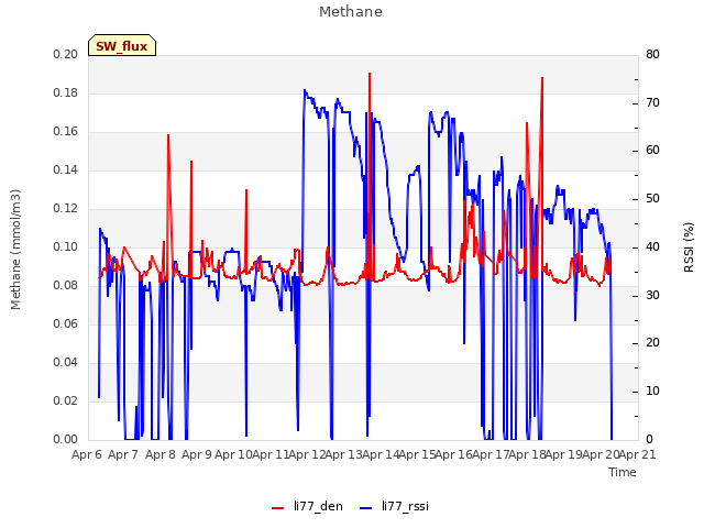 plot of Methane