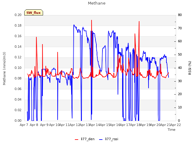 plot of Methane