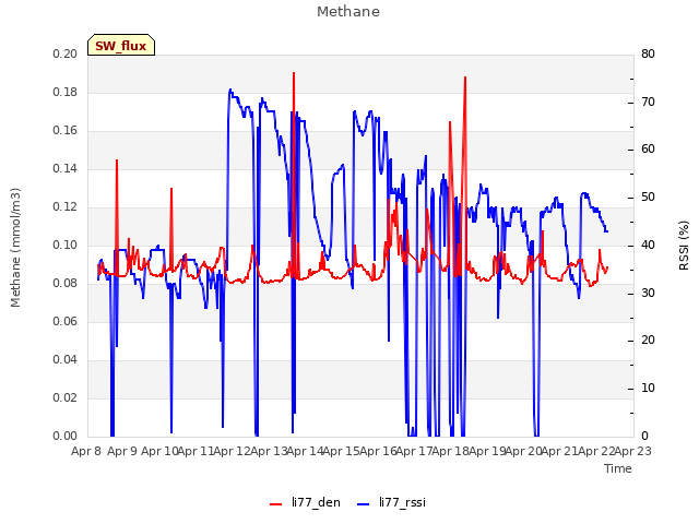 plot of Methane