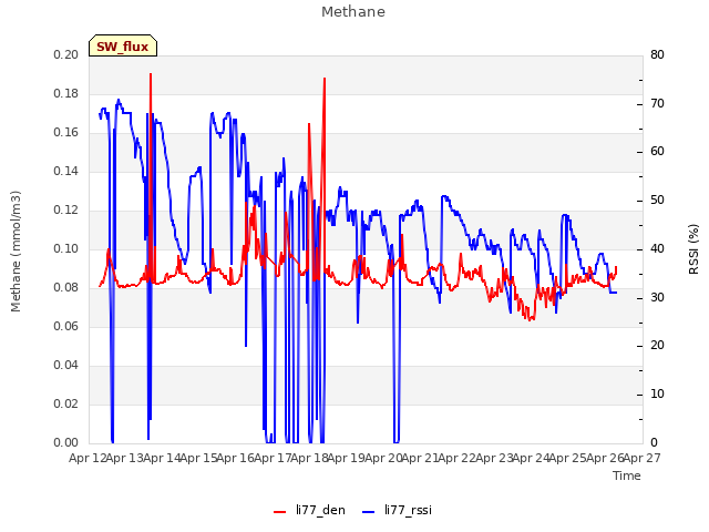 plot of Methane