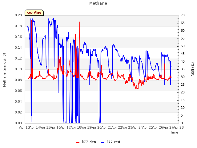 plot of Methane