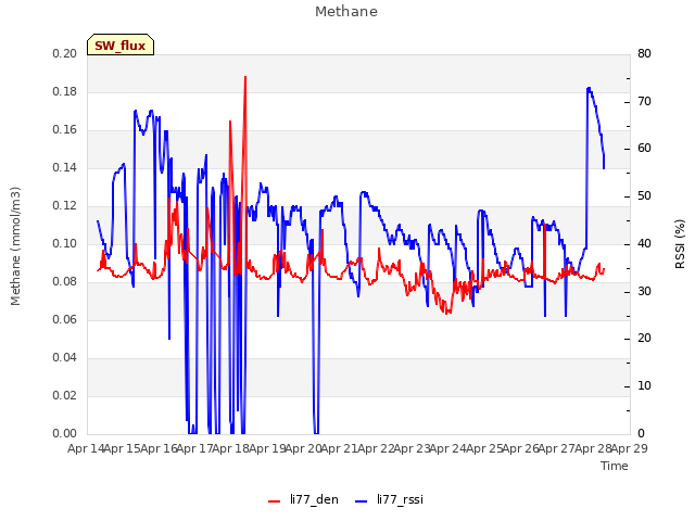 plot of Methane