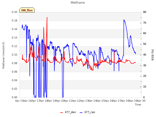 plot of Methane