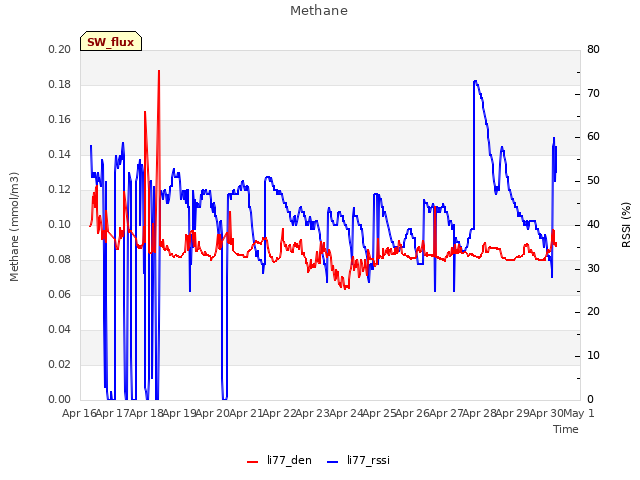 plot of Methane