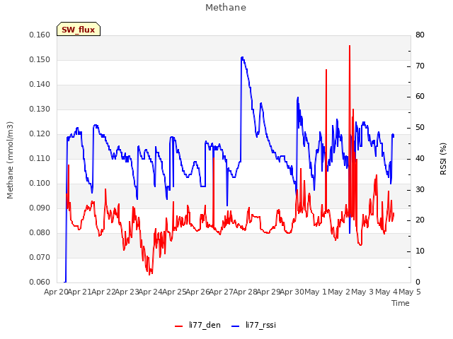 plot of Methane