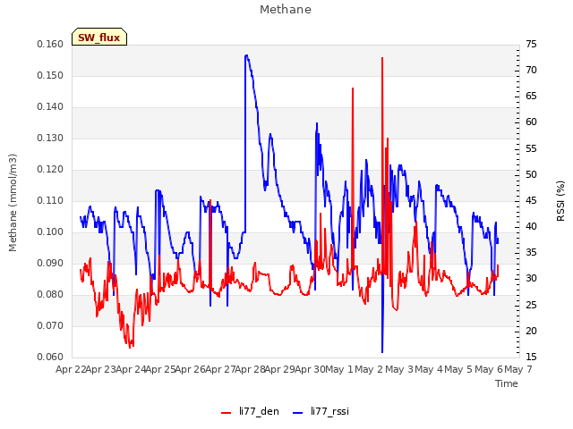 plot of Methane