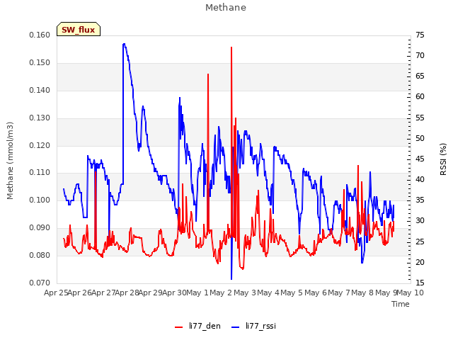 plot of Methane