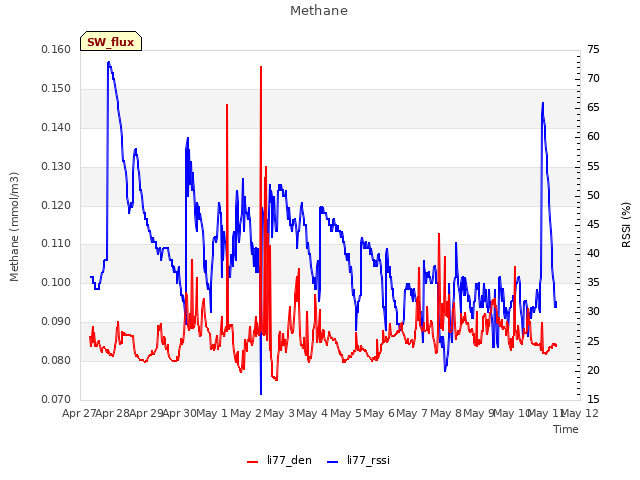 plot of Methane