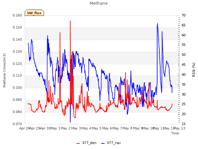 plot of Methane