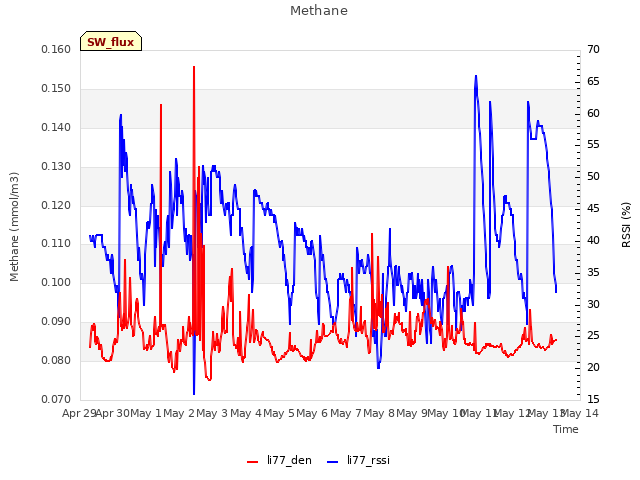 plot of Methane