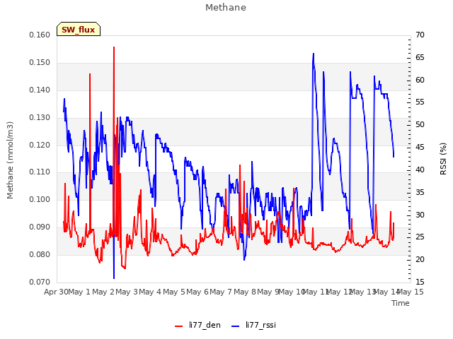 plot of Methane