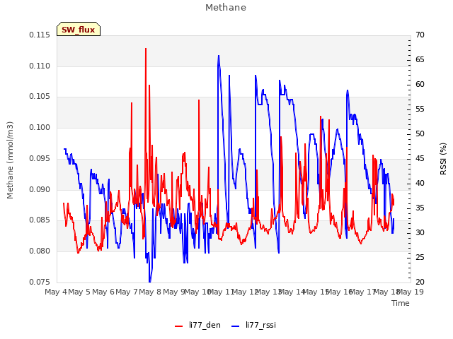 plot of Methane