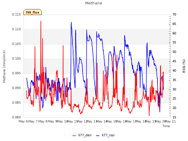 plot of Methane