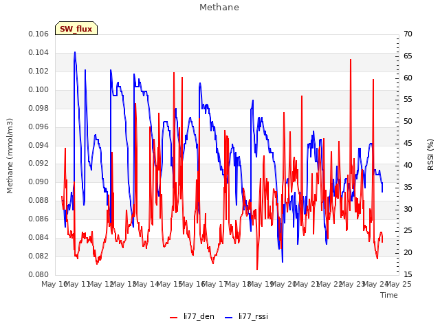 plot of Methane