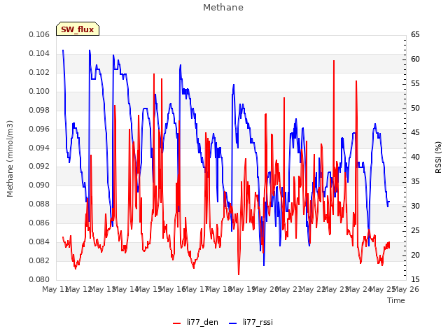 plot of Methane