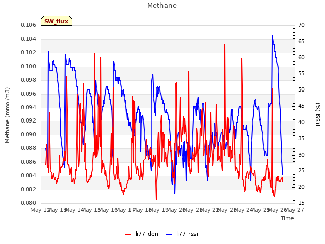 plot of Methane