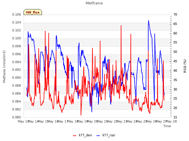 plot of Methane