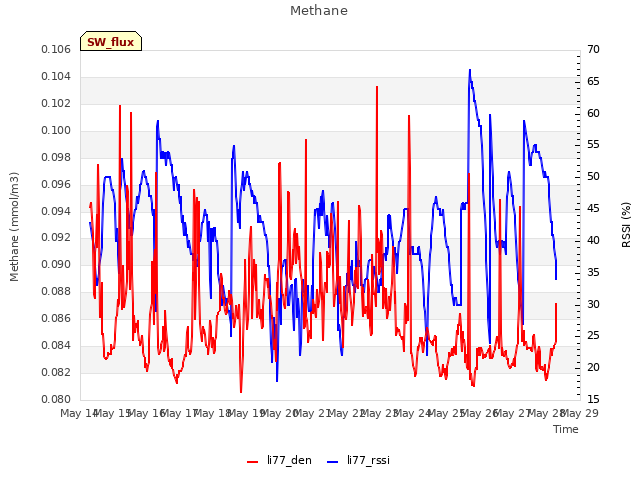 plot of Methane