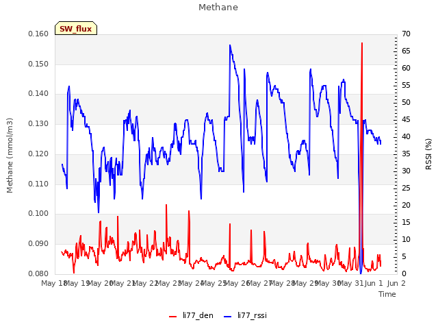 plot of Methane