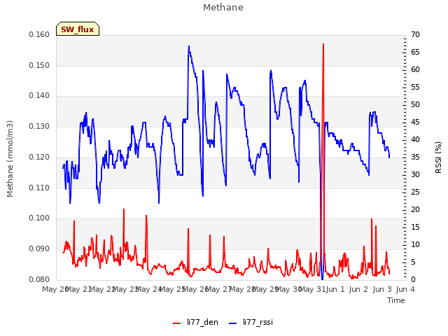 plot of Methane