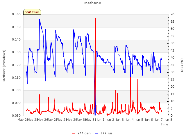 plot of Methane