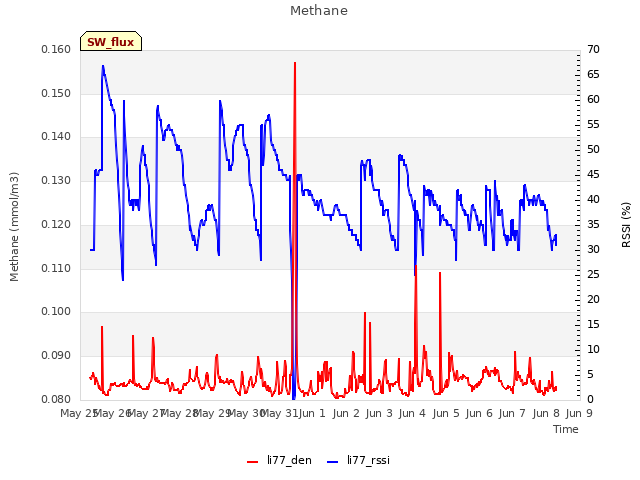 plot of Methane