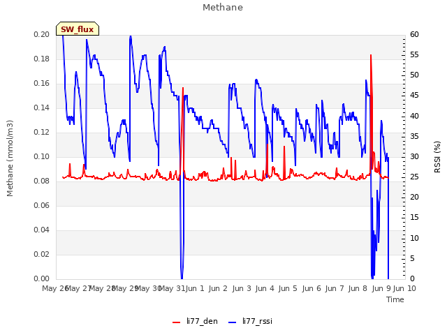 plot of Methane