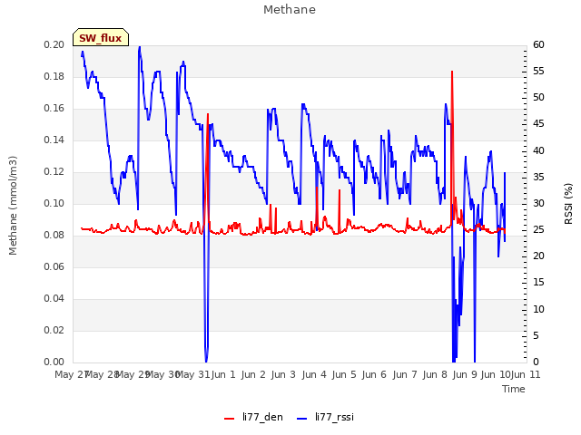 plot of Methane