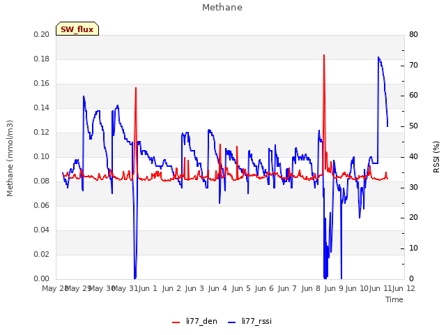 plot of Methane