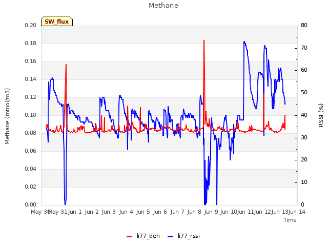 plot of Methane