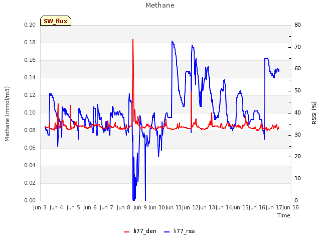 plot of Methane