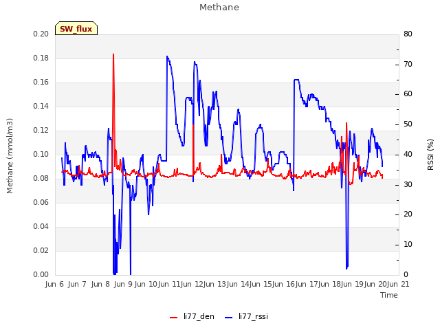 plot of Methane