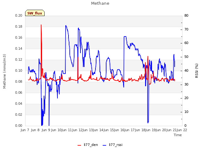 plot of Methane