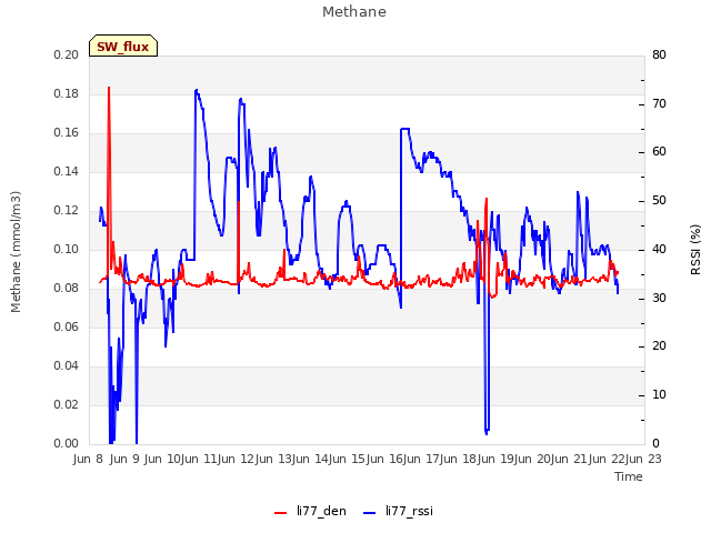 plot of Methane