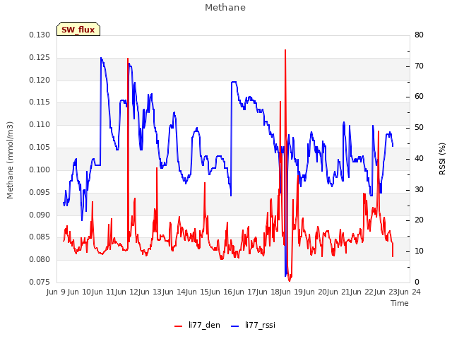 plot of Methane